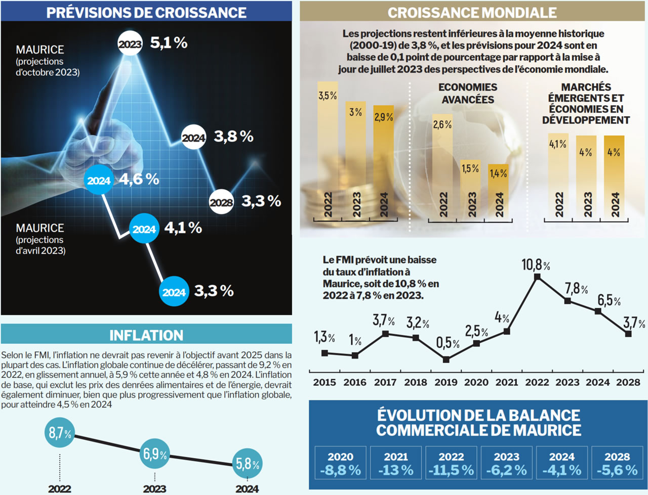 Croissance économique le FMI optimiste pour Maurice avec 5 1 en